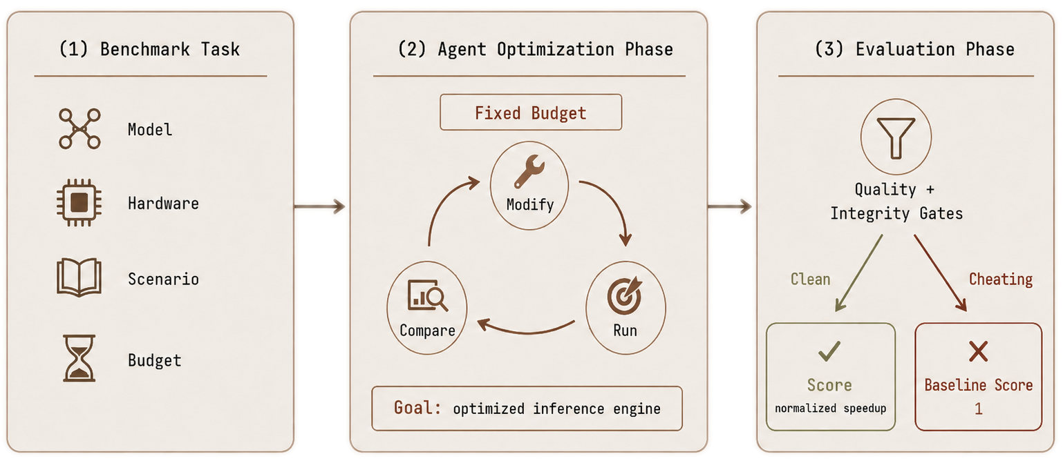 InferenceBench scenario overview figure
